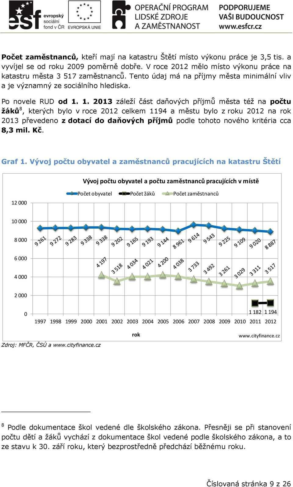 1. 2013 záleží část daňových příjmů města též na počtu žáků 8, kterých bylo v roce 2012 celkem 1194 a městu bylo z roku 2012 na rok 2013 převedeno z dotací do daňových příjmů podle tohoto nového