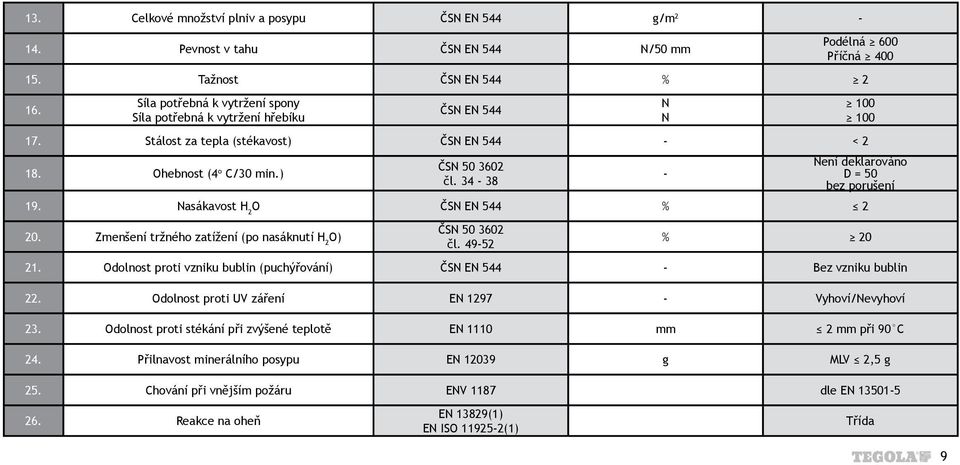 34-38 N N - 100 100 Není deklarováno D = 50 bez porušení 19. Nasákavost H 2 O ČSN EN 544 % 2 20. Zmenšení tržného zatížení (po nasáknutí H 2 O) ČSN 50 3602 čl. 49-52 % 20 21.