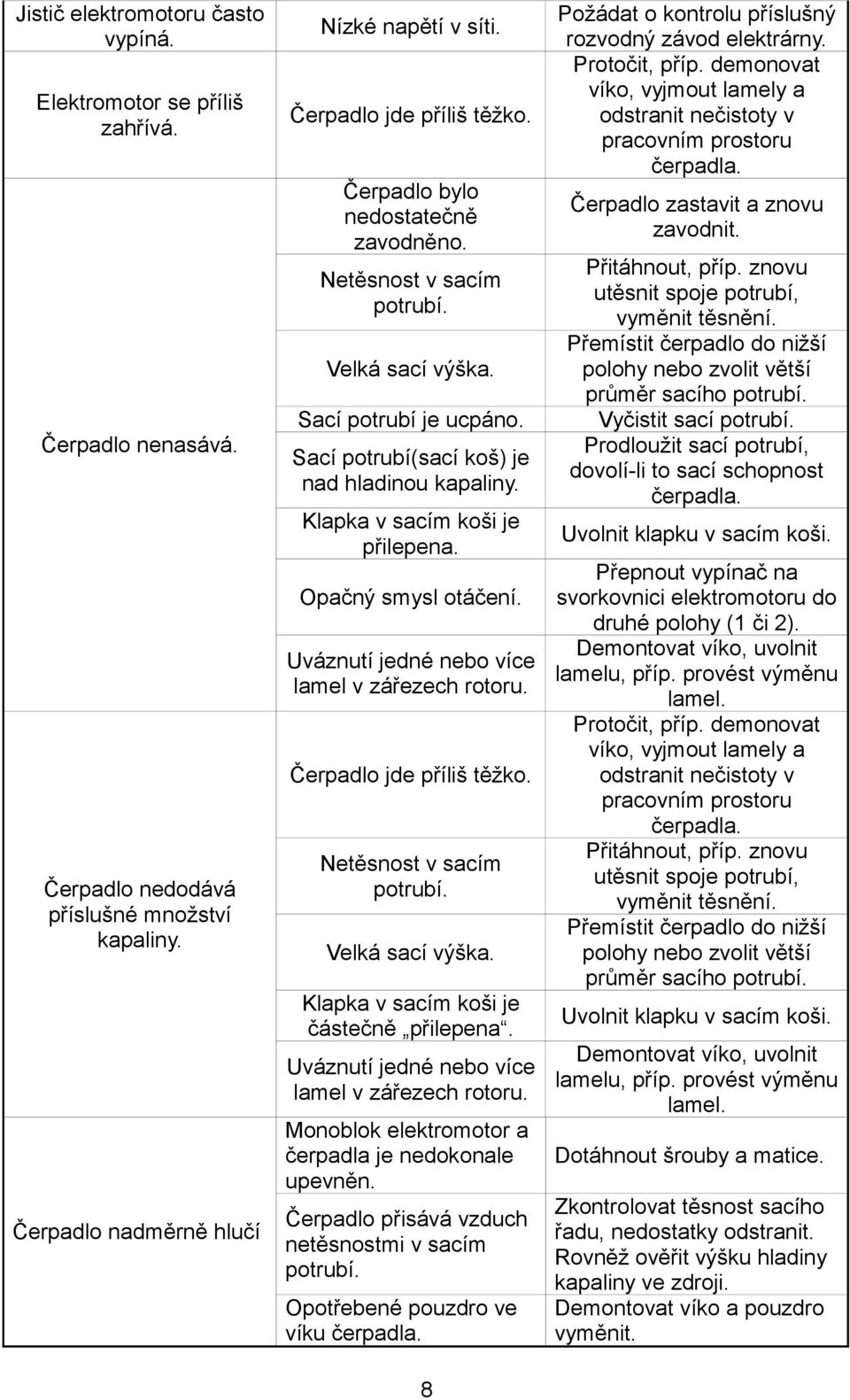 Klapka v sacím koši je přilepena. Opačný smysl otáčení. Uváznutí jedné nebo více lamel v zářezech rotoru. Čerpadlo jde příliš těžko. Netěsnost v sacím potrubí. Velká sací výška.