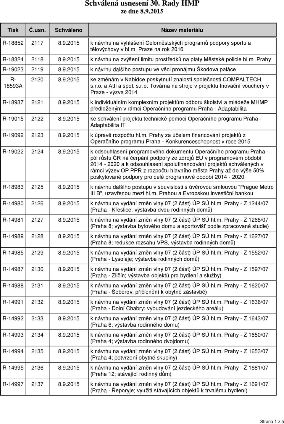 9.2015 k individuálním komplexním projektům odboru školství a mládeže MHMP předloženým v rámci Operačního programu Praha - Adaptabilita R-19015 2122 8.9.2015 ke schválení projektu technické pomoci Operačního programu Praha - Adaptabilita IT R-19092 2123 8.
