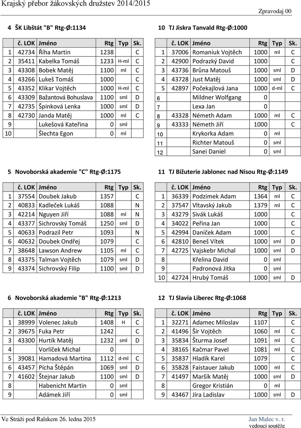 Bohuslava 1100 sml D 6 Mildner Wolfgang 0 7 42735 Špinková Lenka 1000 sml D 7 Lexa Jan 0 8 42730 Janda Matěj 1000 ml C 8 43328 Németh Adam 1000 ml C 9 Lukešová Kateřina 0 sml 9 43333 Németh Jiří 1000