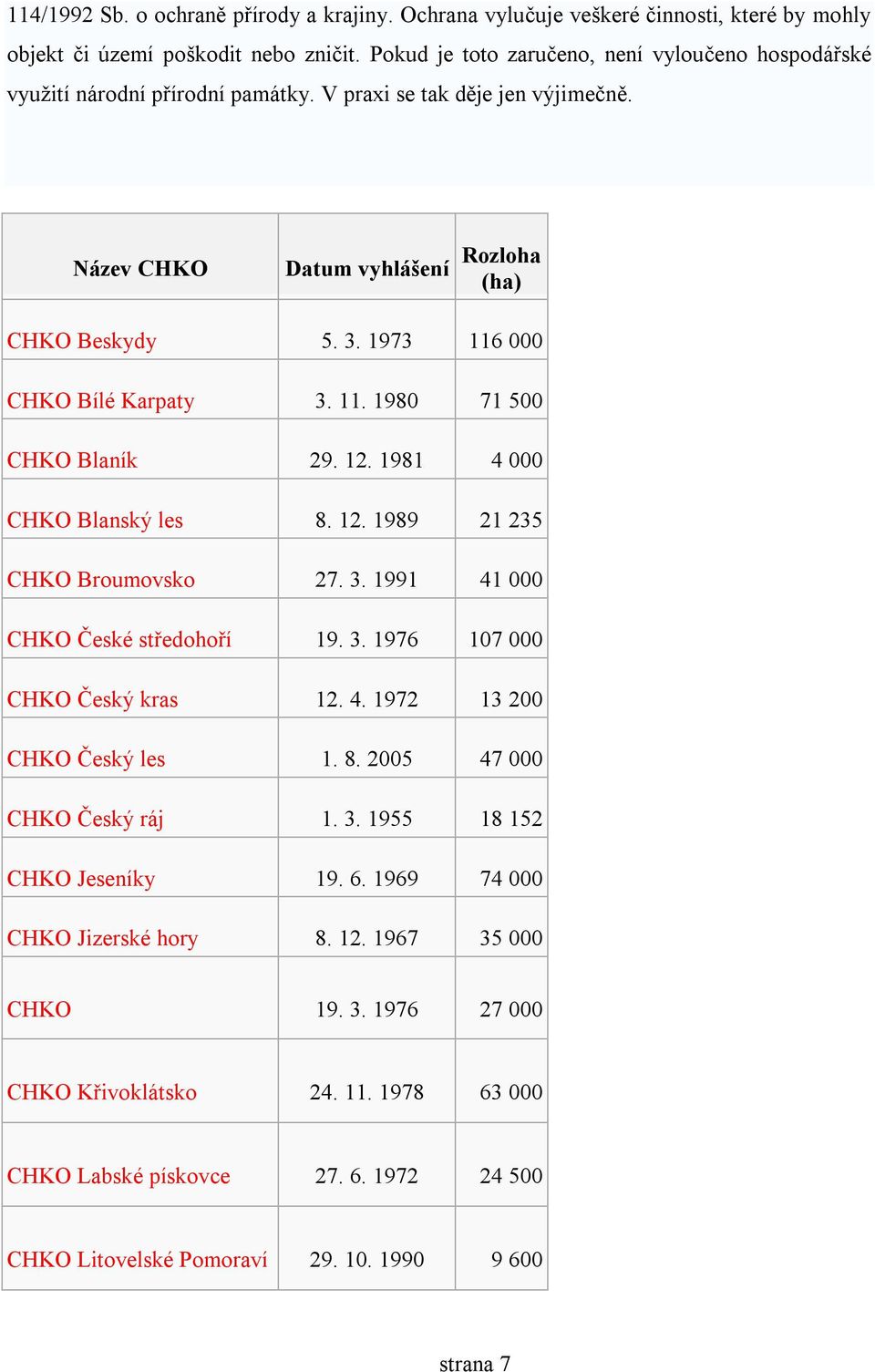 1973 116 000 CHKO Bílé Karpaty 3. 11. 1980 71 500 CHKO Blaník 29. 12. 1981 4 000 CHKO Blanský les 8. 12. 1989 21 235 CHKO Broumovsko 27. 3. 1991 41 000 CHKO České středohoří 19. 3. 1976 107 000 CHKO Český kras 12.