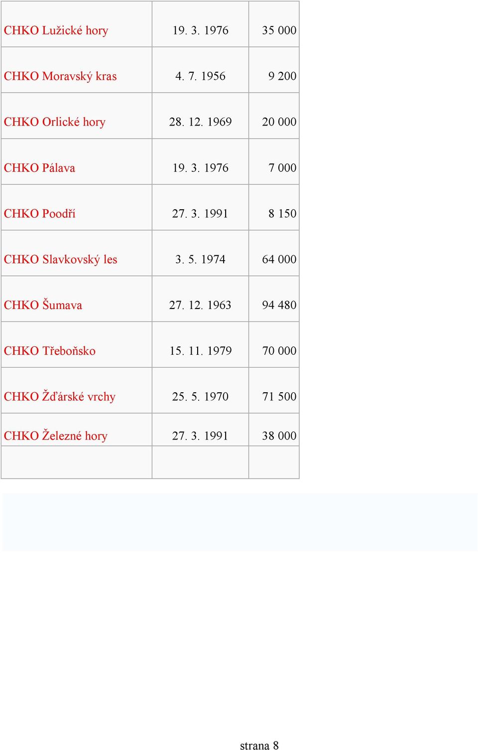 1976 7 000 CHKO Poodří 27. 3. 1991 8 150 CHKO Slavkovský les 3. 5.