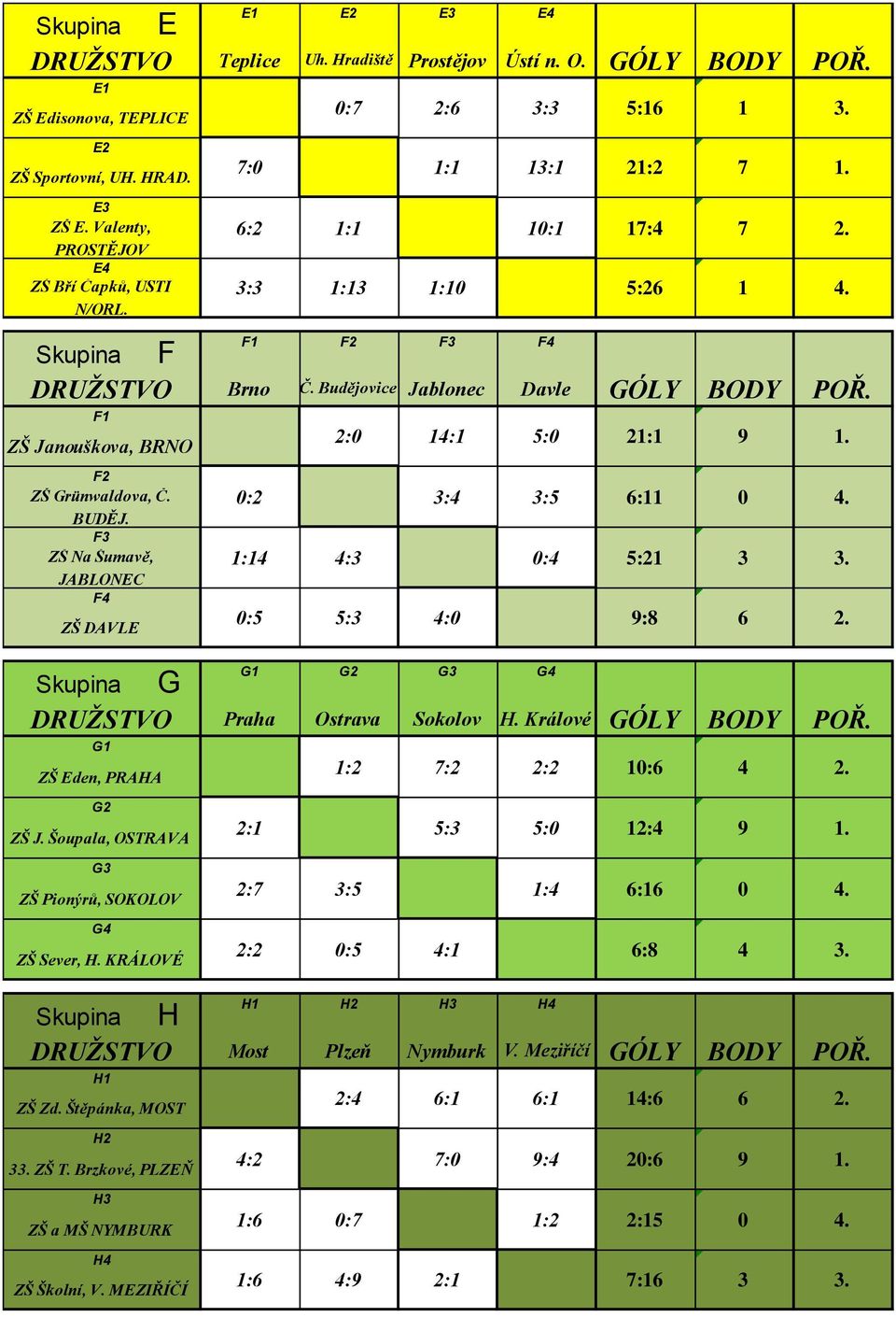 3:3 1:13 1:10 5:26 1 F1 F2 F3 F4 Brno Č. Budějovice Jablonec Davle GÓLY 2:0 14:1 5:0 21:1 0:2 3:4 3:5 6:11 0 1:14 4:3 0:4 5:21 3 0:5 5:3 4:0 9:8 6 2.