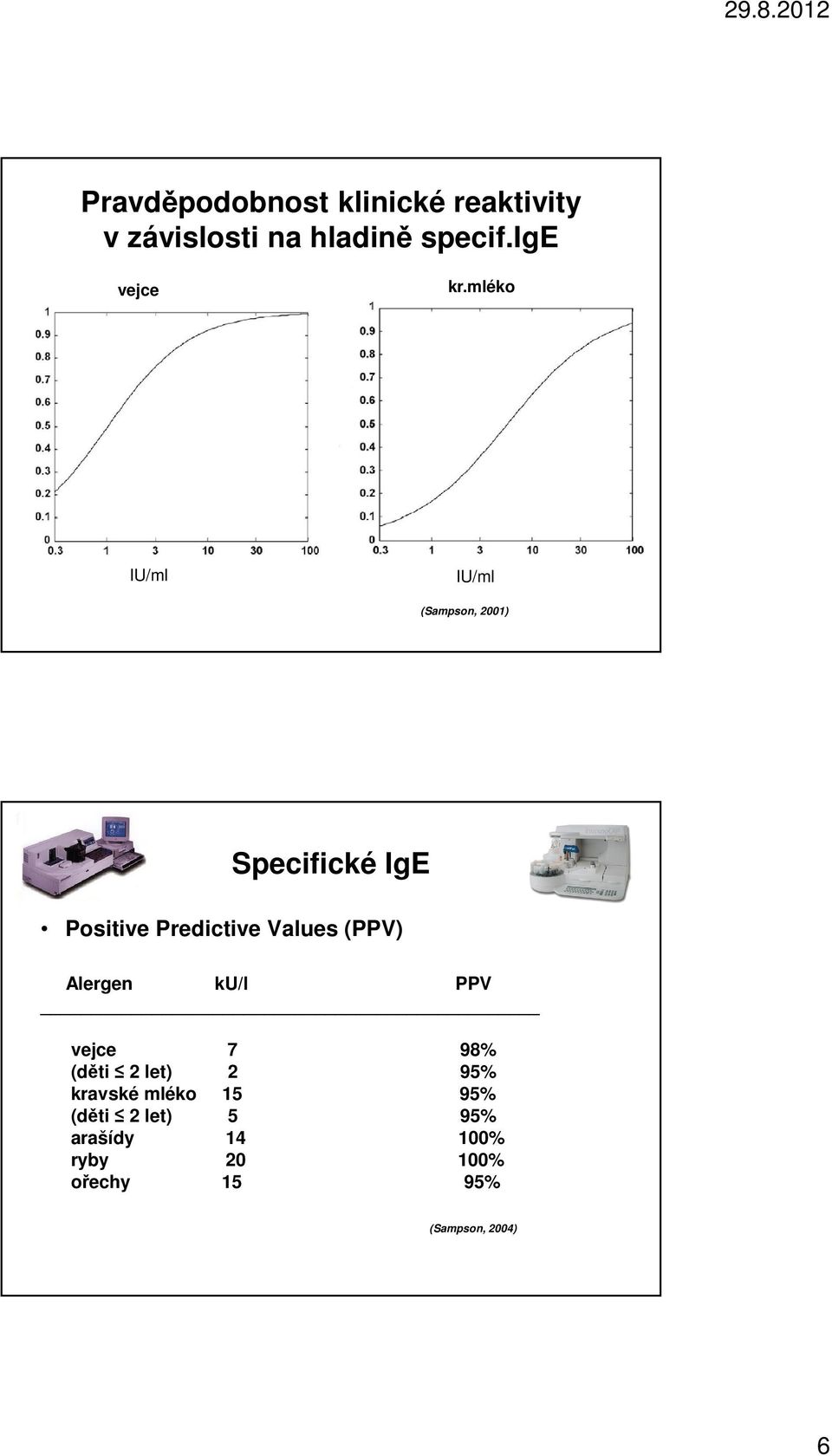 mléko IU/ml IU/ml (Sampson, 2001) Specifické IgE Positive Predictive Values