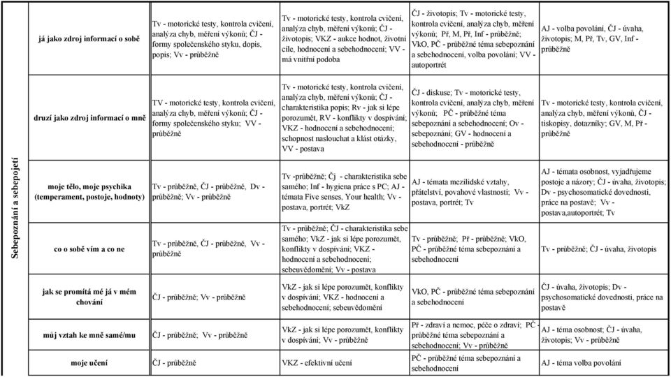 úvaha, životopis; M, Př, Tv, GV, Inf - druzí jako zdroj informací o mně TV - motorické testy, kontrola cvičení, formy společenského styku; VV - charakteristika popis; Rv - jak si lépe porozumět, RV -