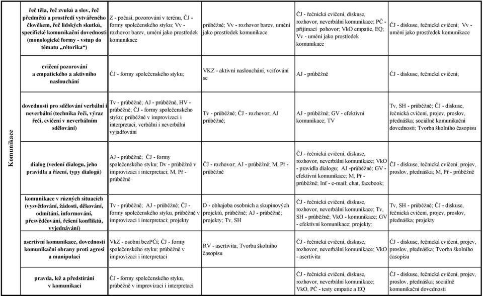 - přijímací pohovor; VkO empatie, EQ; Vv - umění jako prostředek komunikace ČJ - diskuse, řečnická cvičení; Vv - umění jako prostředek komunikace cvičení pozorování a empatického a aktivního