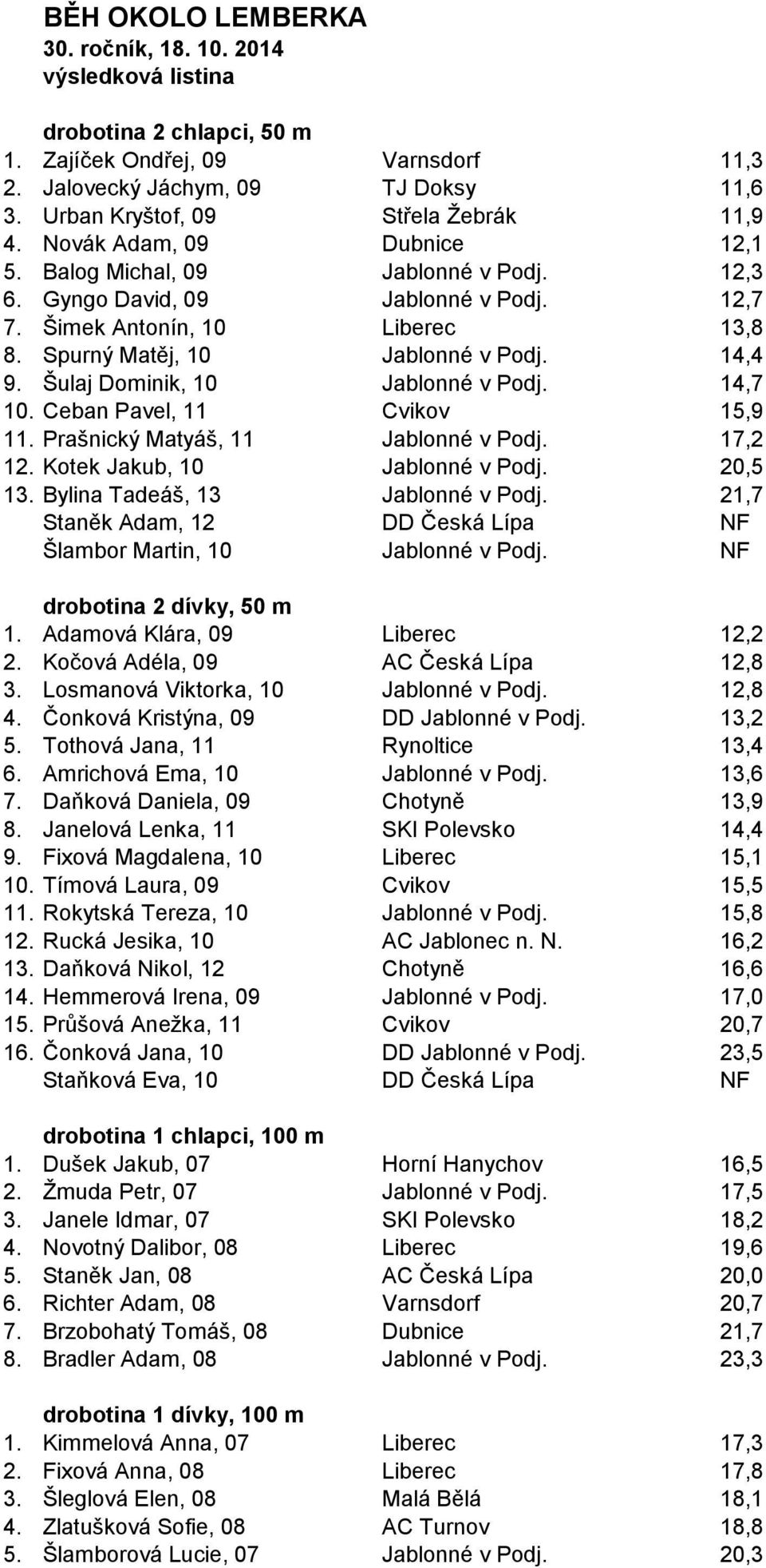 Spurný Matěj, 10 Jablonné v Podj. 14,4 9. Šulaj Dominik, 10 Jablonné v Podj. 14,7 10. Ceban Pavel, 11 Cvikov 15,9 11. Prašnický Matyáš, 11 Jablonné v Podj. 17,2 12. Kotek Jakub, 10 Jablonné v Podj.