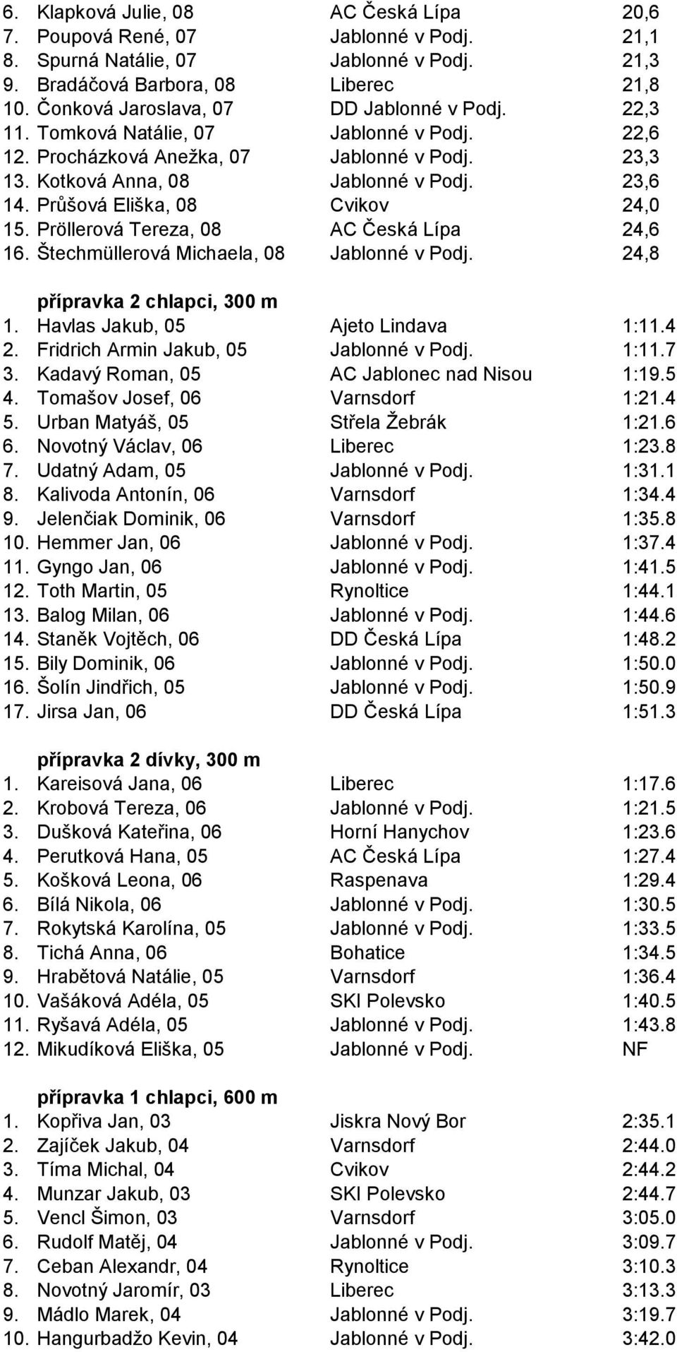 Průšová Eliška, 08 Cvikov 24,0 15. Pröllerová Tereza, 08 AC Česká Lípa 24,6 16. Štechmüllerová Michaela, 08 Jablonné v Podj. 24,8 přípravka 2 chlapci, 300 m 1. Havlas Jakub, 05 Ajeto Lindava 1:11.4 2.