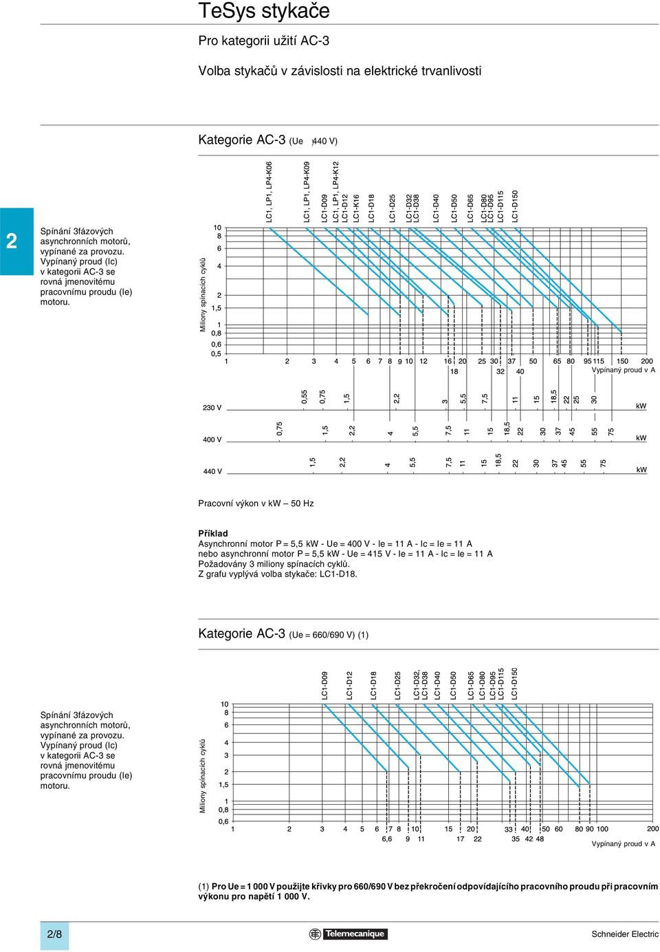 Miliony spínacích cyklů Vypínaný proud v A Pracovní výkon v kw 50 Hz Příklad Asynchronní motor P = 5,5 kw - Ue = 400 V - Ie = 11 A - Ic = Ie = 11 A nebo asynchronní motor P = 5,5 kw - Ue = 415 V - Ie