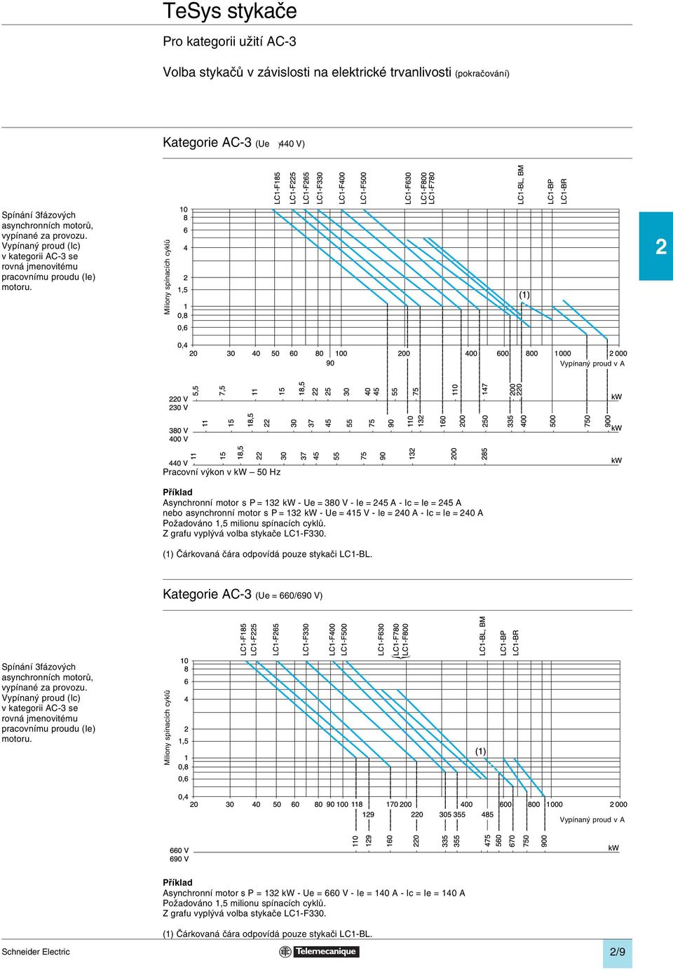 Miliony spínacích cyklů 2 Vypínaný proud v A Pracovní výkon v kw 50 Hz Příklad Asynchronní motor s P = 132 kw - Ue = 380 V - Ie = 245 A - Ic = Ie = 245 A nebo asynchronní motor s P = 132 kw - Ue =