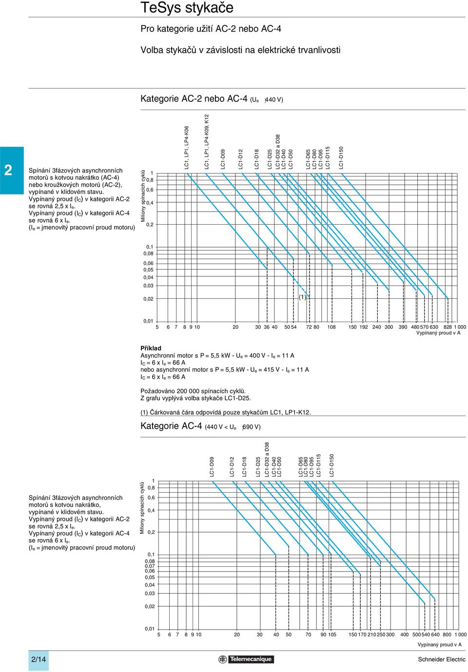 (I e = jmenovitý pracovní proud motoru) Miliony spínacích cyklů 1 0,8 0, 0,4 0,2 LC1, LP1, LP4-K0 LC1, LP1, LP4-K09, K12 LC1-D09 LC1-D12 LC1-D18 LC1-D25 LC1-D32 a D38 LC1-D40 LC1-D50 LC1-D5 LC1-D80