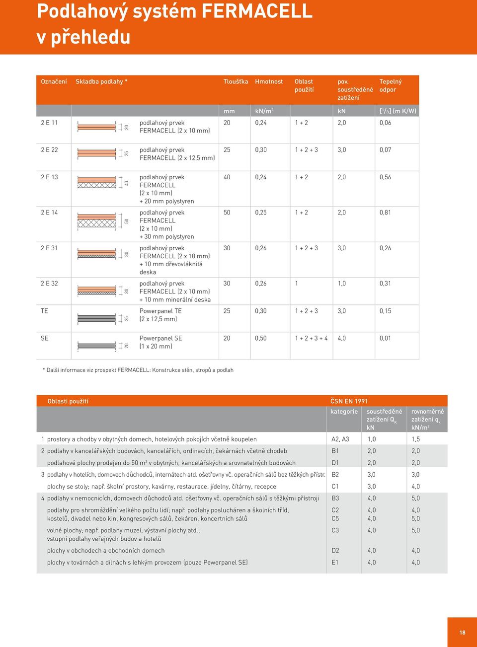 podlahový prvek FERMACELL (2 x 10 mm) + 30 mm polystyren 2 E 31 podlahový prvek FERMACELL (2 x 10 mm) + 10 mm dřevovláknitá deska 2 E 32 podlahový prvek FERMACELL (2 x 10 mm) + 10 mm minerální deska