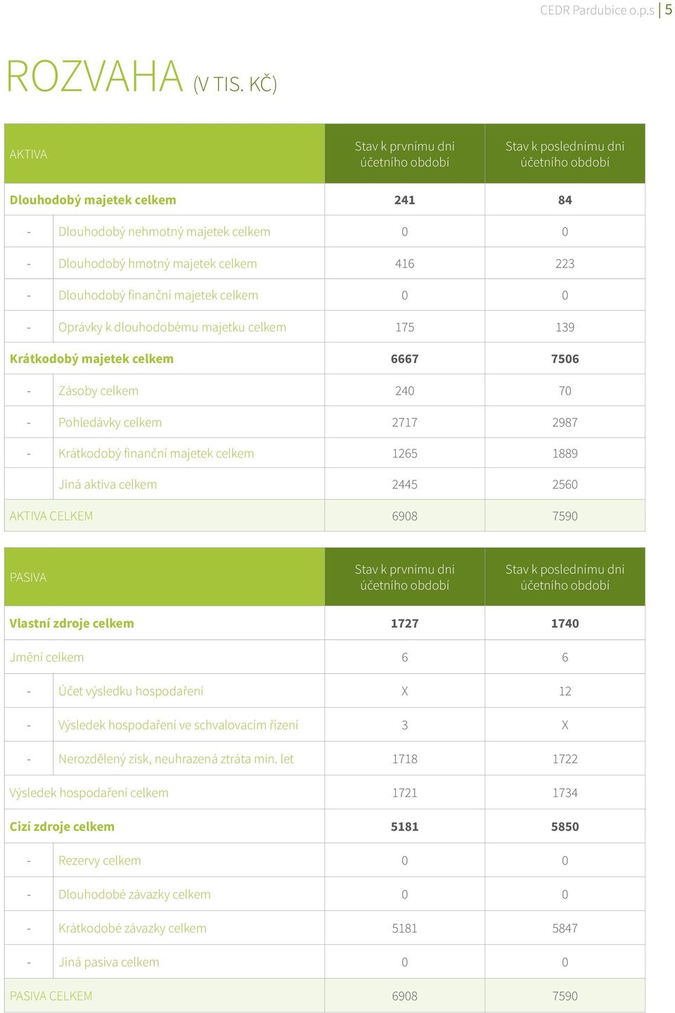 223 - Dlouhodobý finanční majetek celkem 0 0 - Oprávky k dlouhodobému majetku celkem 175 139 Krátkodobý majetek celkem 6667 7506 - Zásoby celkem 240 70 - Pohledávky celkem 2717 2987 - Krátkodobý