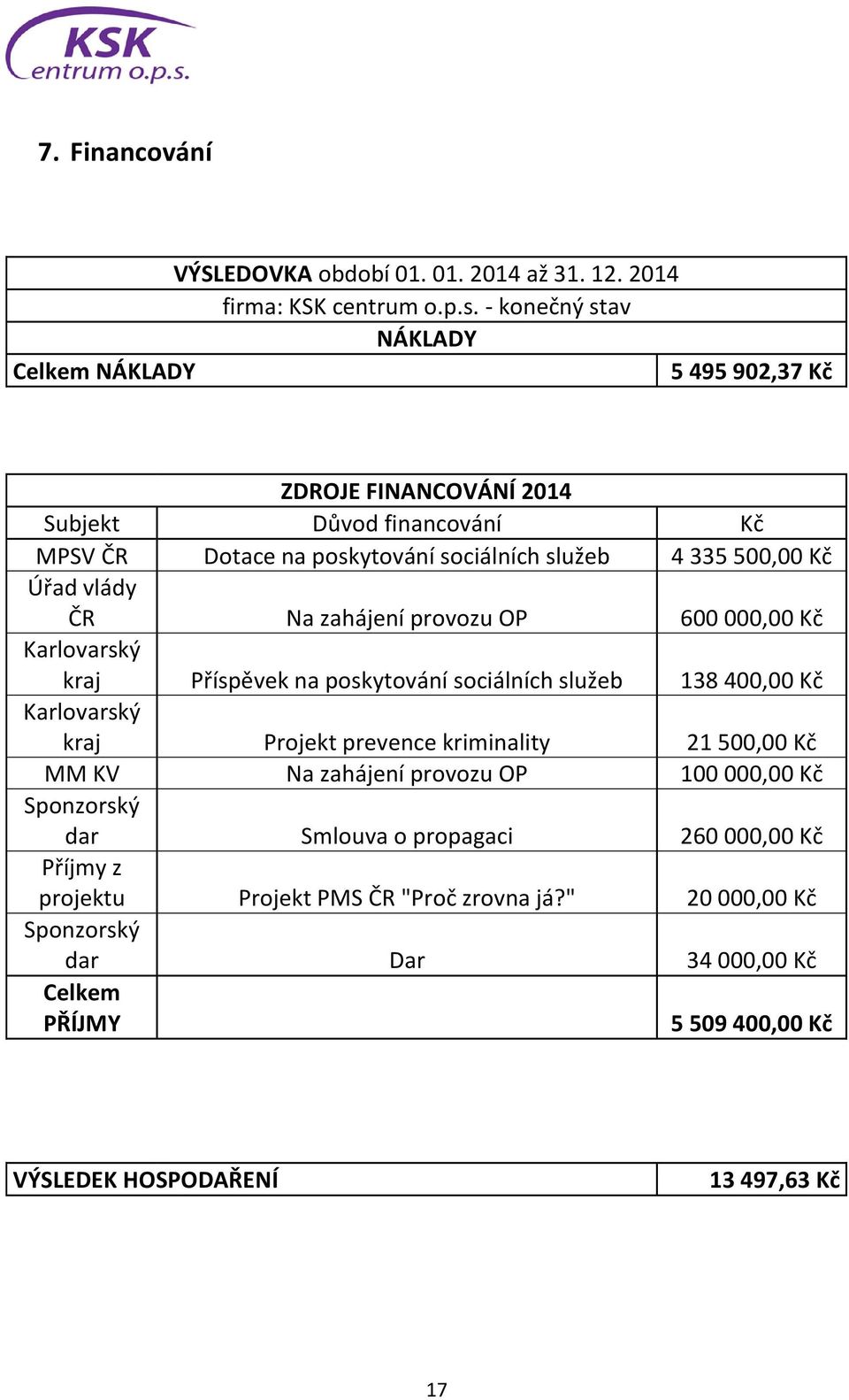 Úřad vlády ČR Na zahájení provozu OP 600 000,00 Kč Karlovarský kraj Příspěvek na poskytování sociálních služeb 138 400,00 Kč Karlovarský kraj Projekt prevence kriminality 21