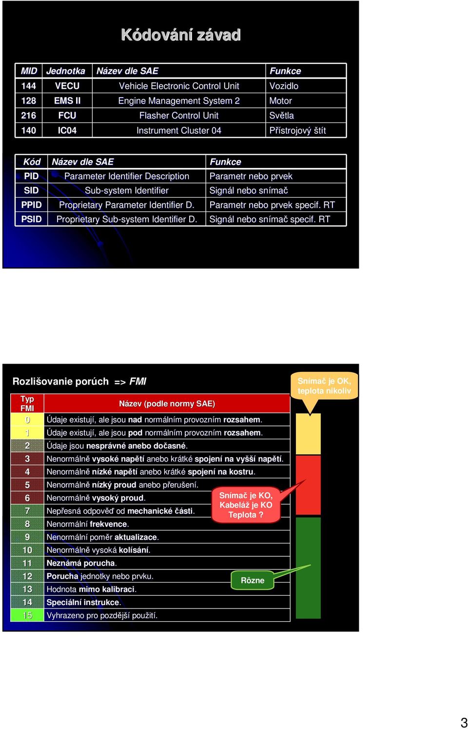 Funkce Parametr nebo prvek Signál l nebo sníma mač Parametr nebo prvek specif.. RT Signál l nebo sníma mač specif.