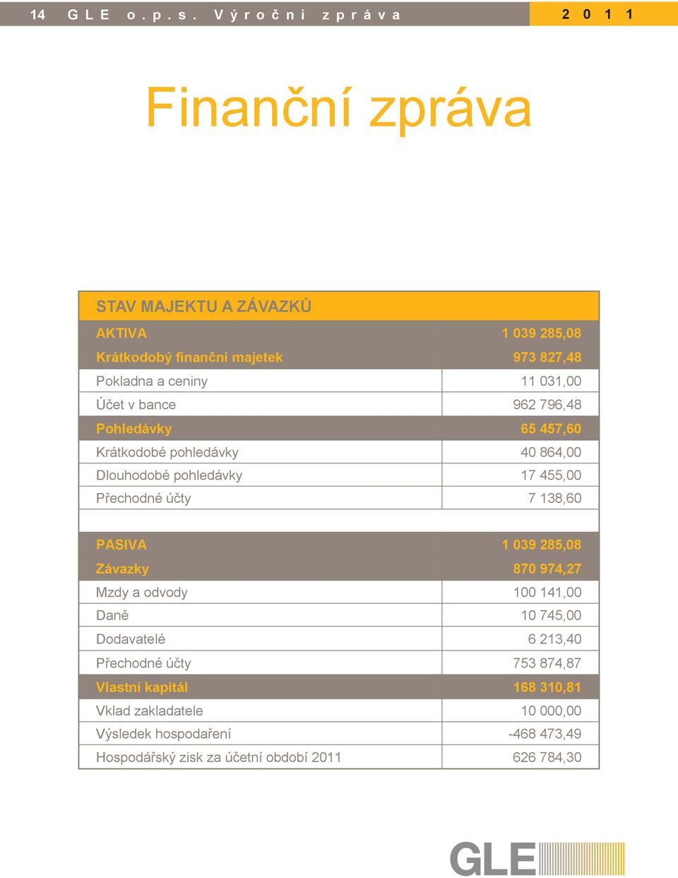 ceniny 11 031,00 Účet v bance 962 796,48 Pohledávky 65 457,60 Krátkodobé pohledávky 40 864,00 Dlouhodobé pohledávky 17 455,00 Přechodné účty 7