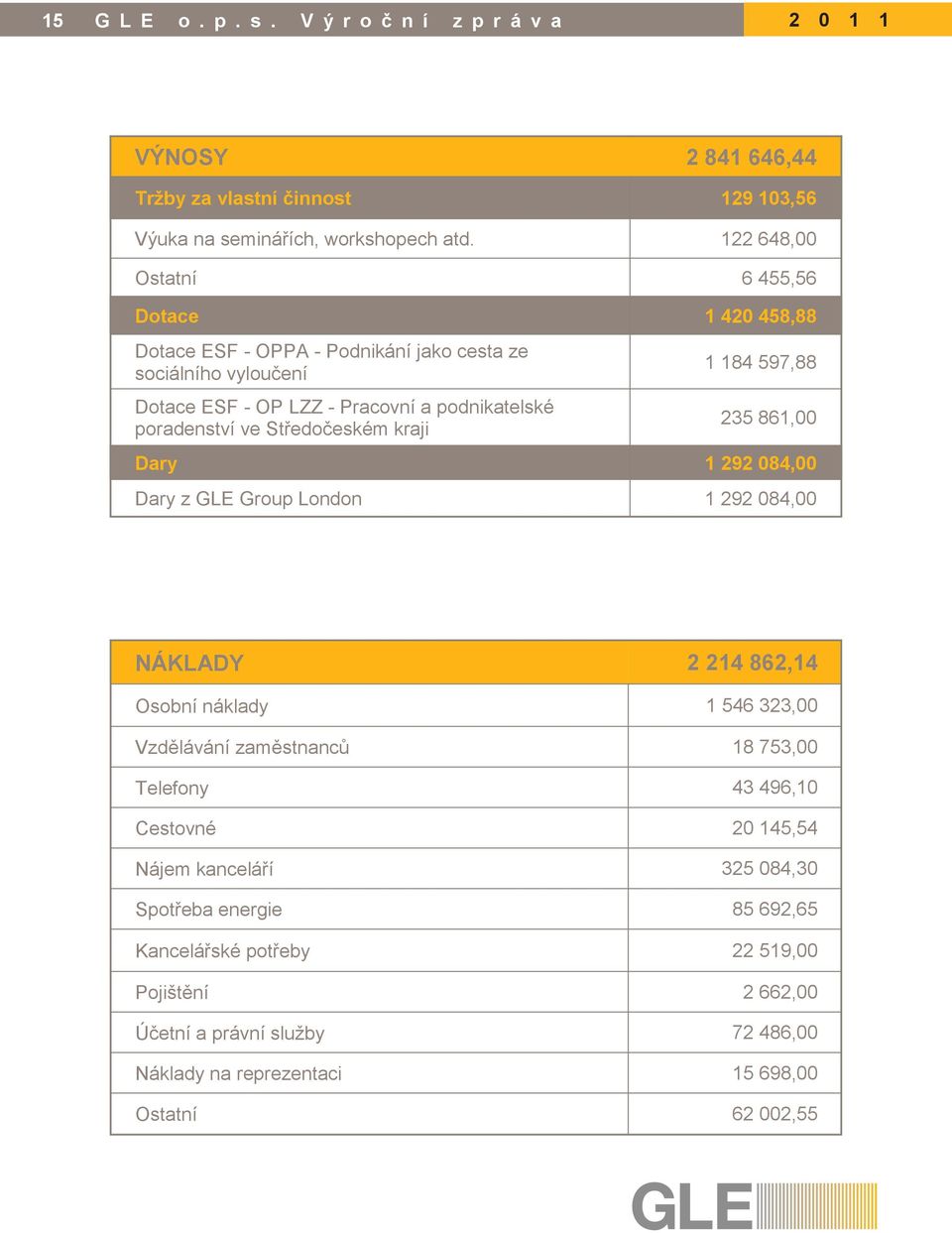 Středočeském kraji 1 184 597,88 235 861,00 Dary 1 292 084,00 Dary z GLE Group London 1 292 084,00 NÁKLADY 2 214 862,14 Osobní náklady 1 546 323,00 Vzdělávání zaměstnanců 18 753,00