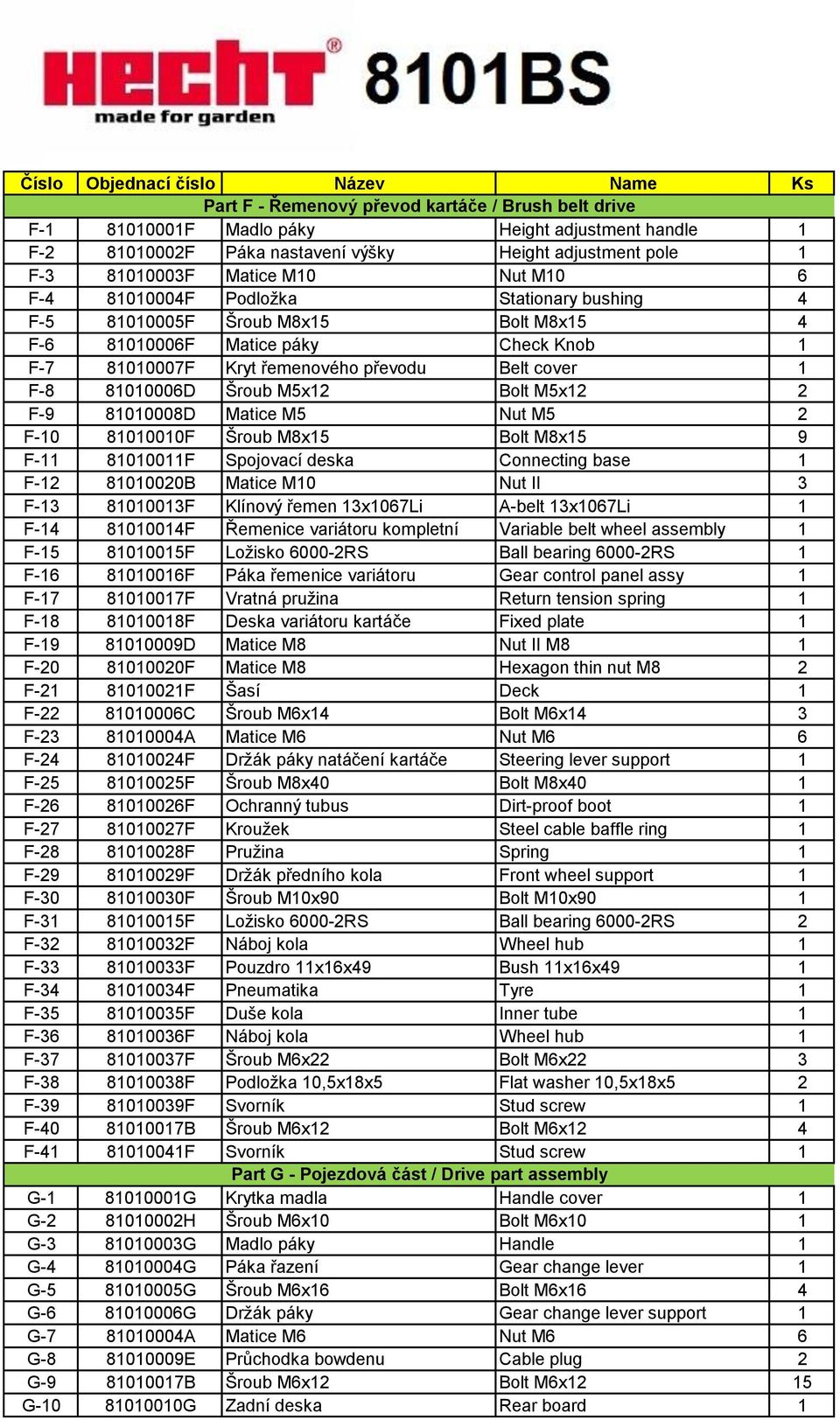 Bolt M5x12 2 F-9 81010008D Matice M5 Nut M5 2 F-10 81010010F Šroub M8x15 Bolt M8x15 9 F-11 81010011F Spojovací deska Connecting base 1 F-12 81010020B Matice M10 Nut II 3 F-13 81010013F Klínový řemen