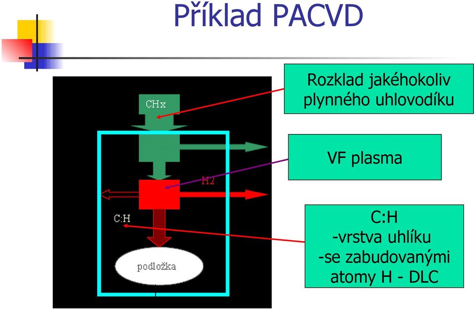 uhlovodíku VF plasma C:H