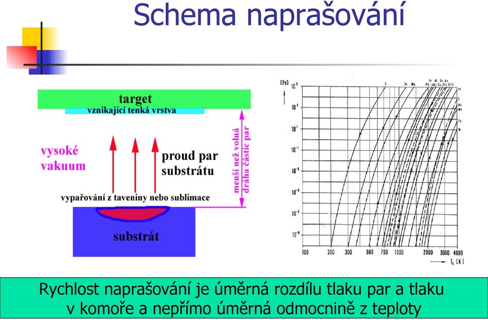 tlaku par a tlaku v komoře a