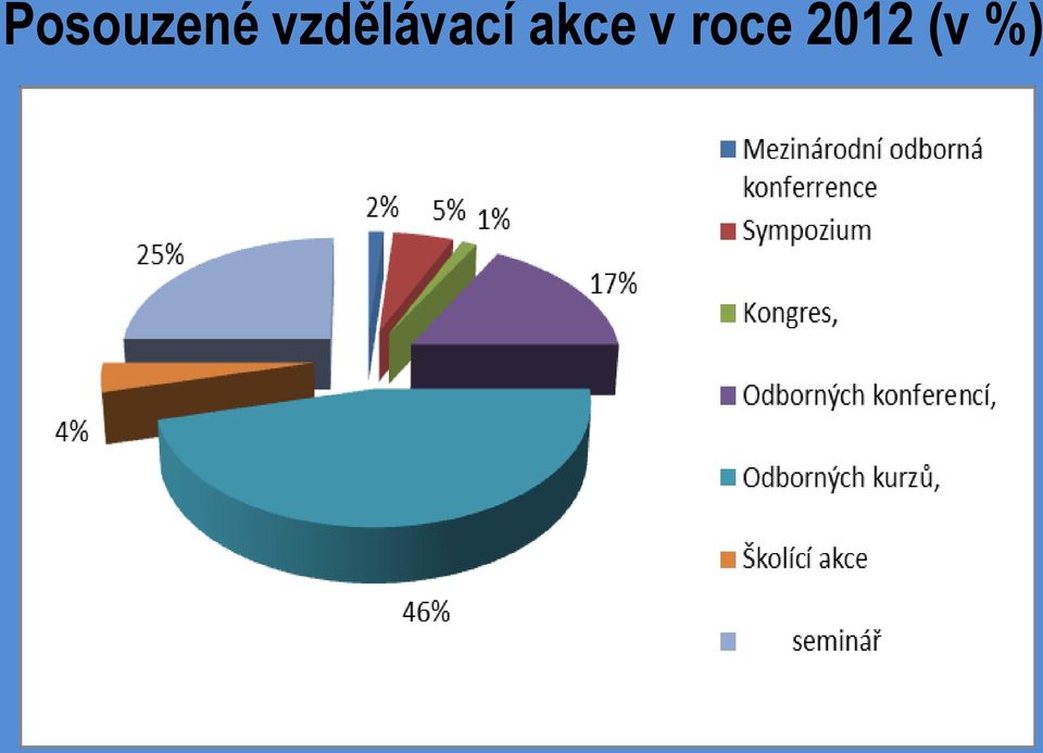 akce v