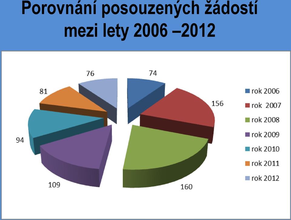 žádostí mezi