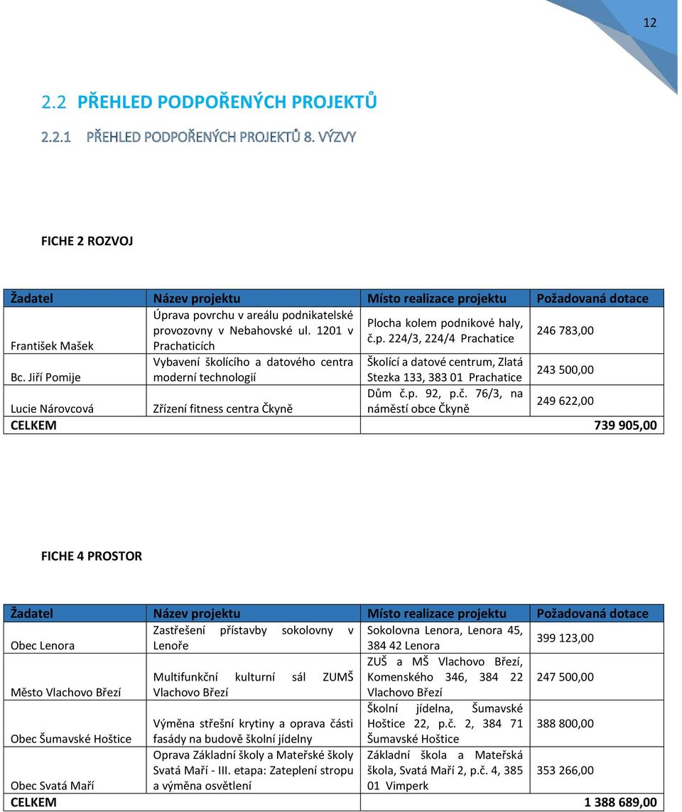 Jiří Pomije moderní technologií Stezka 133, 383 01 Prachatice 243 500,00 Dům č.