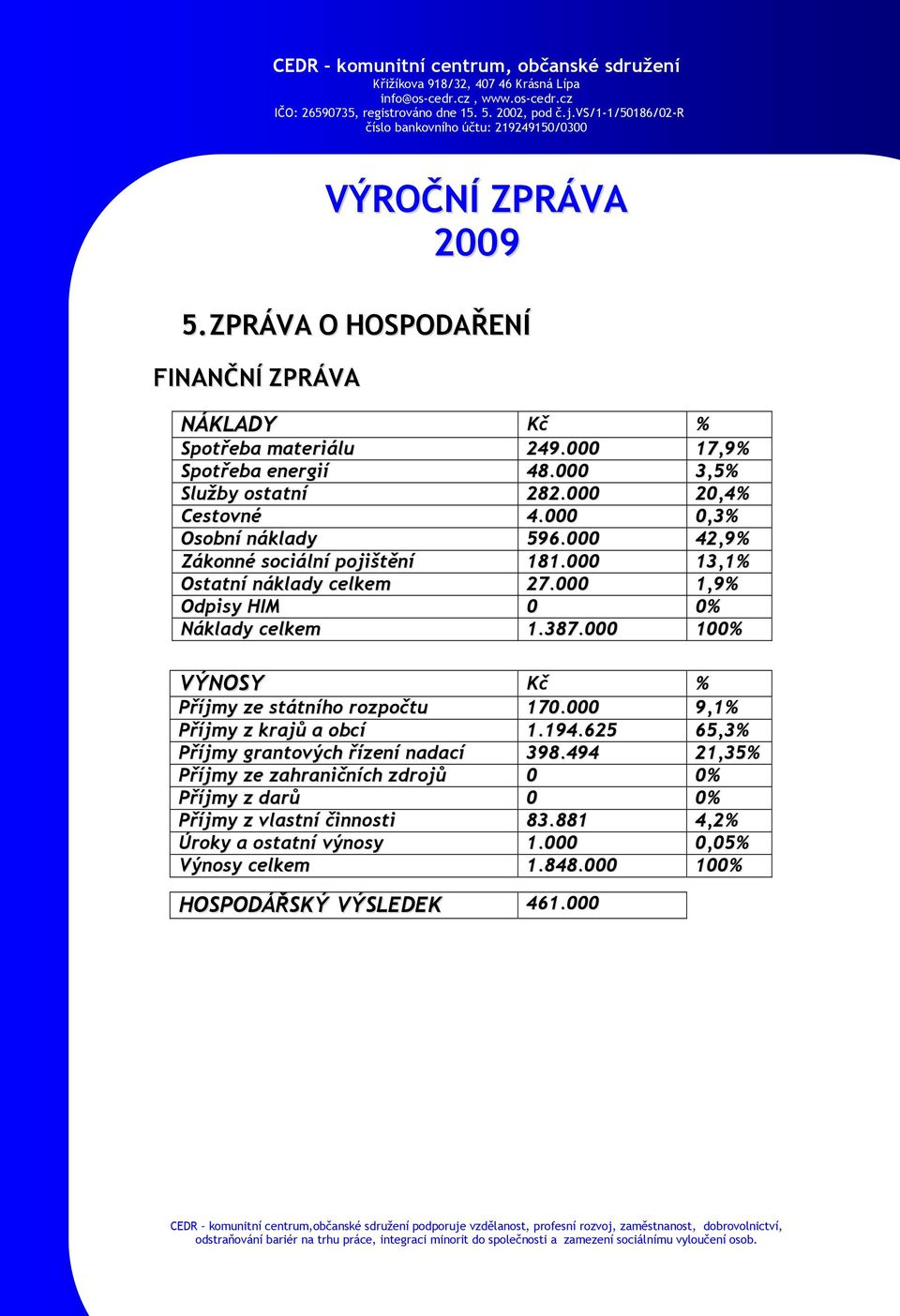 000 100% VÝNOSY Kč % Příjmy ze státního rozpočtu 170.000 9,1% Příjmy z krajů a obcí 1.194.625 65,3% Příjmy grantových řízení nadací 398.