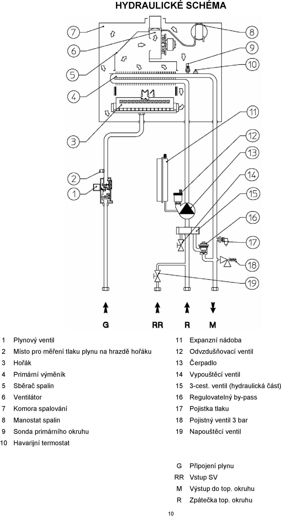 ventil (hydraulická část) 6 Ventilátor 16 Regulovatelný by-pass 7 Komora spalování 17 Pojistka tlaku 8 Manostat spalin 18