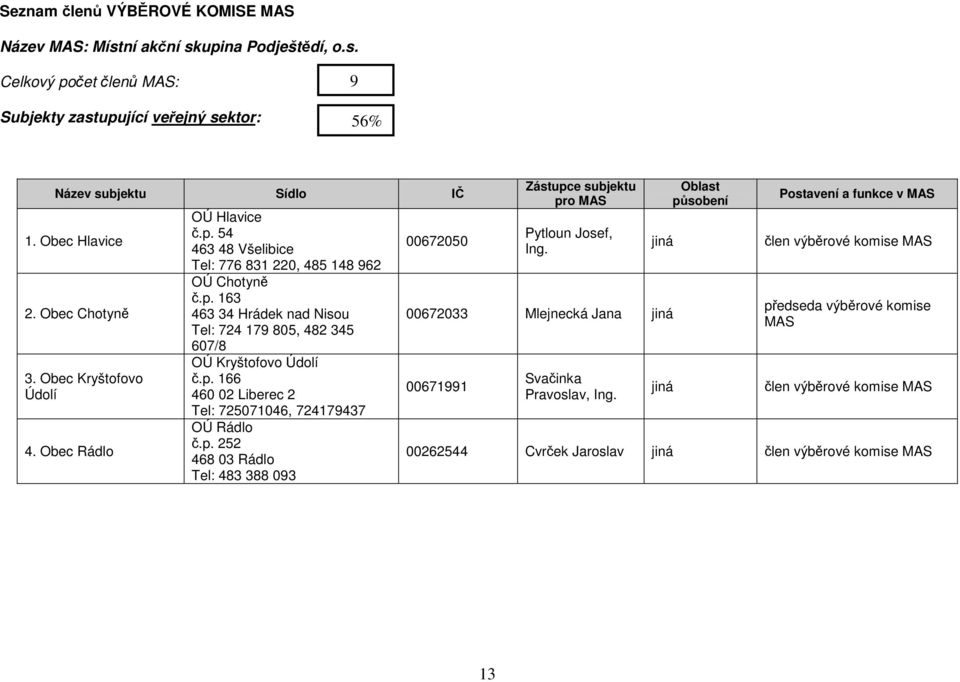 p. 166 460 02 Liberec 2 Tel: 725071046, 724179437 OÚ Rádlo č.p. 252 468 03 Rádlo Tel: 483 388 093 00672050 Zástupce subjektu pro MAS Pytloun Josef, 00672033 Mlejnecká Jana 00671991 Svačinka