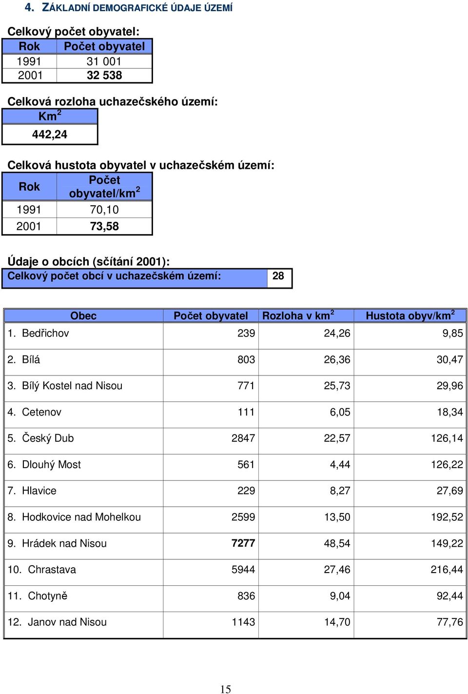 2 1. Bedřichov 239 24,26 9,85 2. Bílá 803 26,36 30,47 3. Bílý Kostel nad Nisou 771 25,73 29,96 4. Cetenov 111 6,05 18,34 5. Český Dub 2847 22,57 126,14 6. Dlouhý Most 561 4,44 126,22 7.