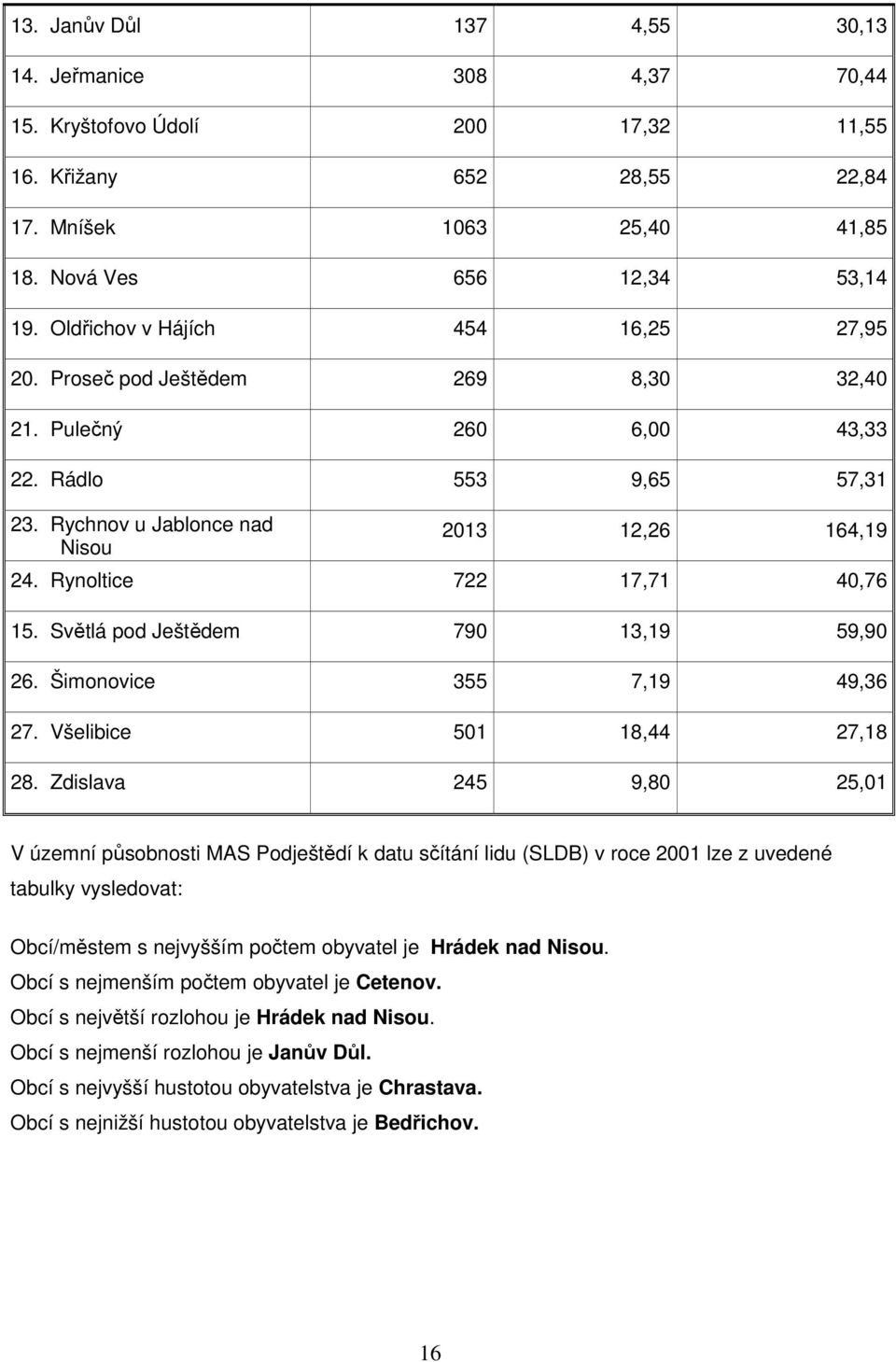 Rynoltice 722 17,71 40,76 15. Světlá pod Ještědem 790 13,19 59,90 26. Šimonovice 355 7,19 49,36 27. Všelibice 501 18,44 27,18 28.