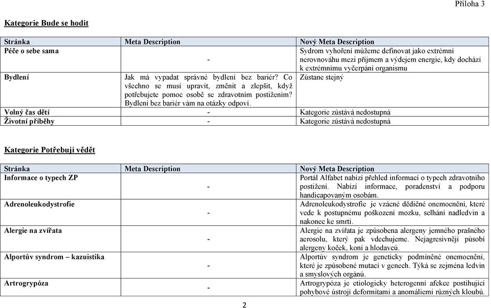 Volný čas dětí Kategorie zůstává nedostupná Životní příběhy Kategorie zůstává nedostupná Kategorie Potřebuji vědět Informace o typech ZP Portál Alfabet nabízí přehled informací o typech zdravotního