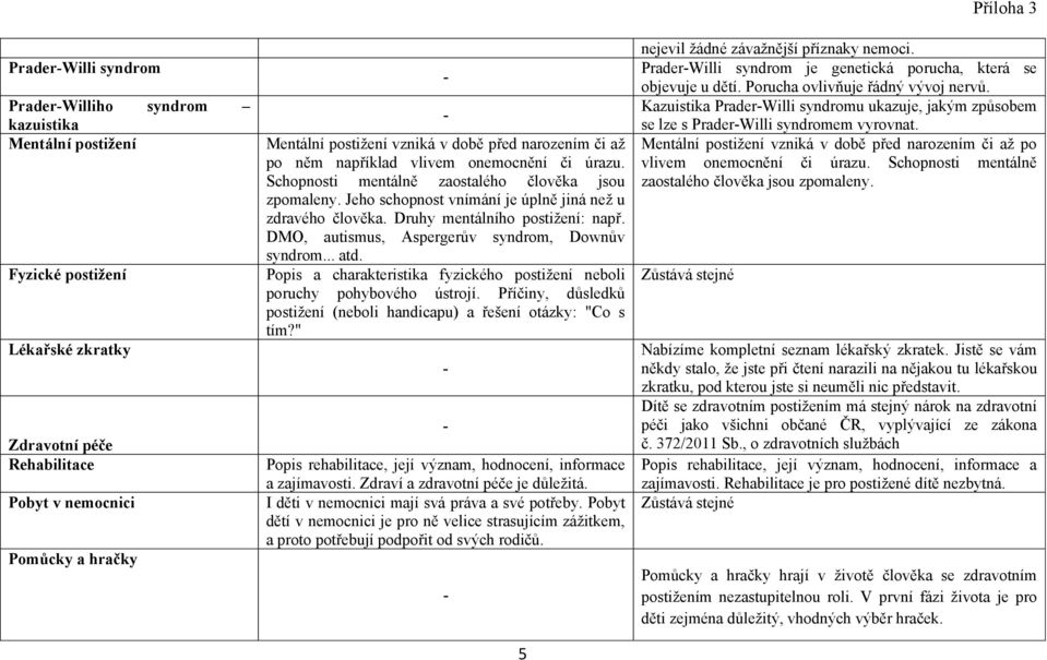 Druhy mentálního postižení: např. DMO, autismus, Aspergerův syndrom, Downův syndrom... atd. Popis a charakteristika fyzického postižení neboli poruchy pohybového ústrojí.
