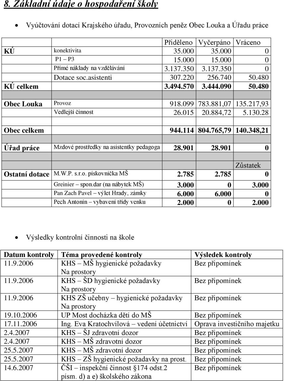 217,93 Vedlejší činnost 26.015 20.884,72 5.130.28 Obec celkem 944.114 804.765,79 140.348,21 Úřad práce Mzdové prostředky na asistentky pedagoga 28.901 28.901 0 Zůstatek Ostatní dotace M.W.P. s.r.o. pískovnička MŠ 2.