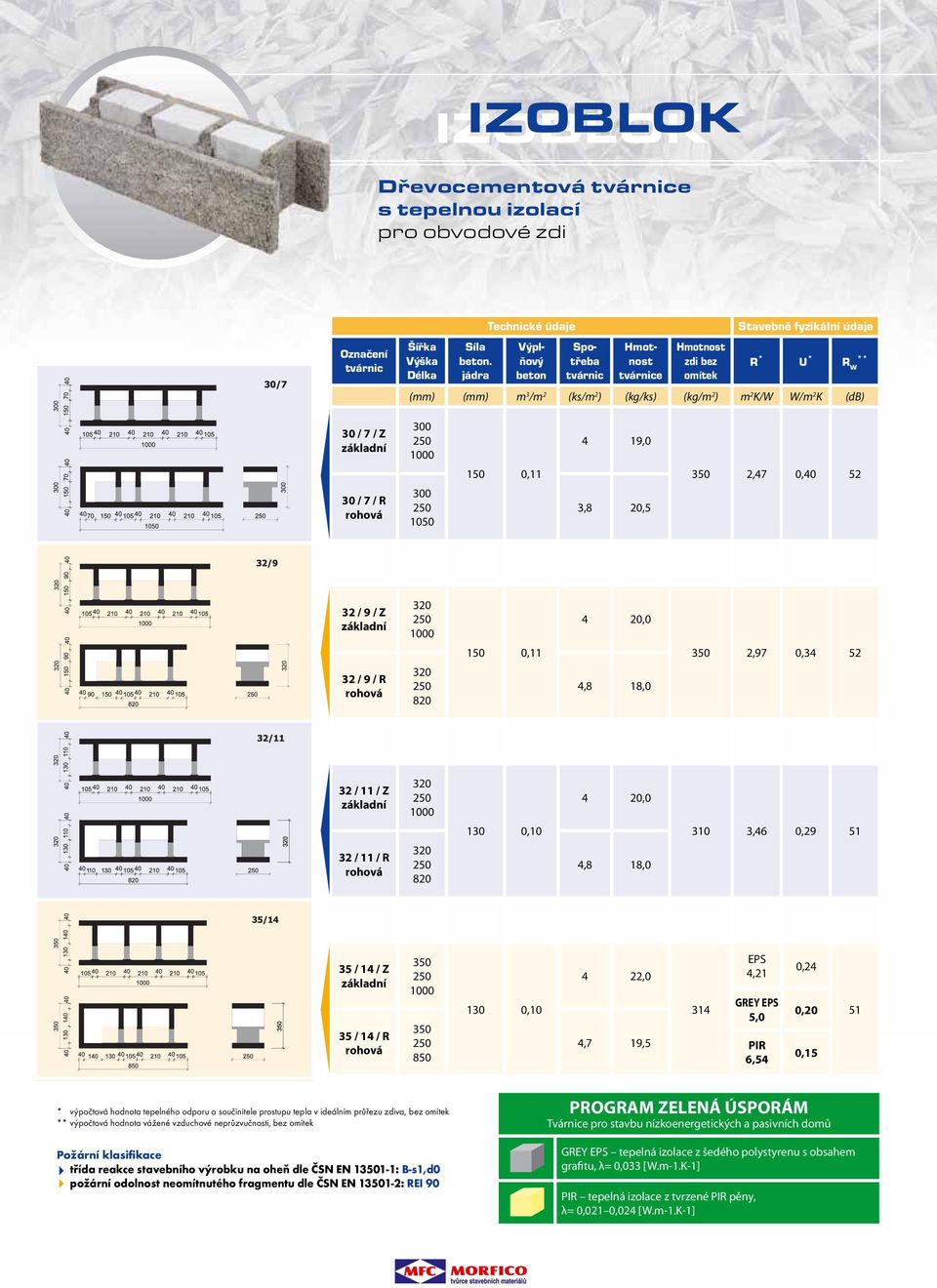 (db) 30 / 7 / Z 30 / 7 / R 300 300 1050 150 0,11 4 19,0 3,8 20,5 350 2,47 0,40 52 32 / 9 / Z 32 / 9 / R 320 320 820 150 0,11 4 20,0 4,8 18,0 350 2,97 0,34 52 32 / 11 / Z 32 / 11 / R 320 320 820 130