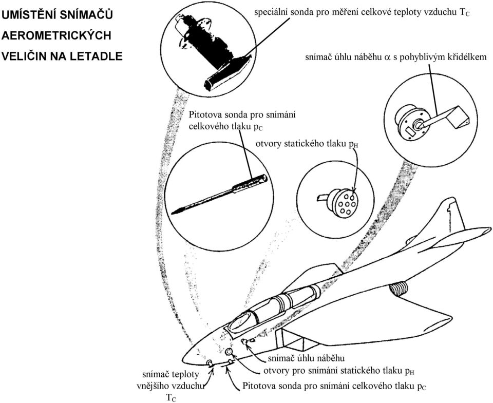 celkového tlaku C otvory statického tlaku H snímač teloty vnějšího vzduchu T C snímač