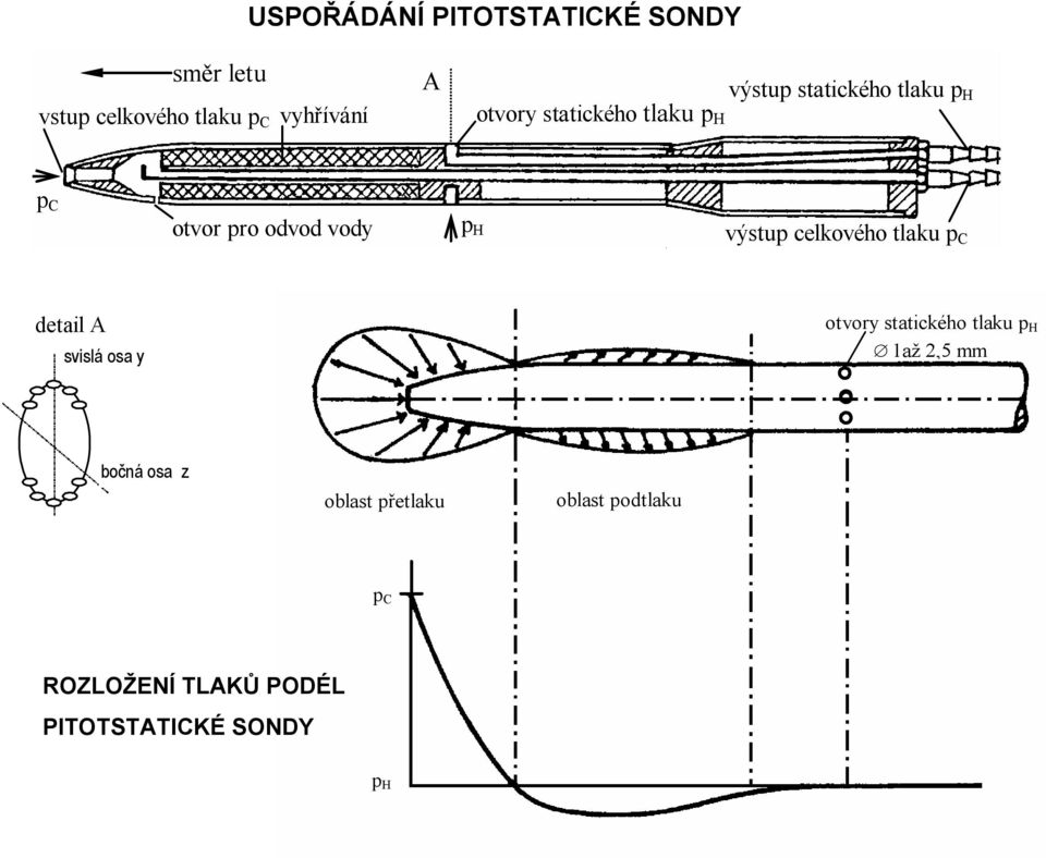 celkového tlaku C detail A svislá osa y otvory statického tlaku H 1až 2,5 mm