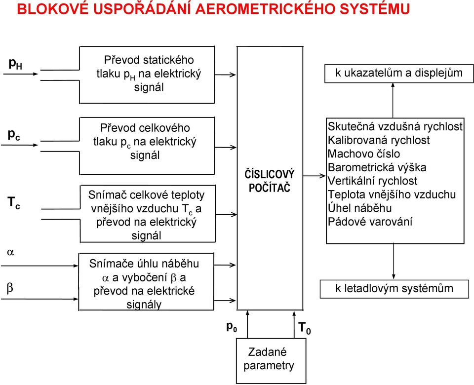 náběhu a vybočení β a řevod na elektrické signály ČÍSLICOVÝ POČÍTAČ Skutečná vzdušná rychlost Kalibrovaná rychlost achovo číslo