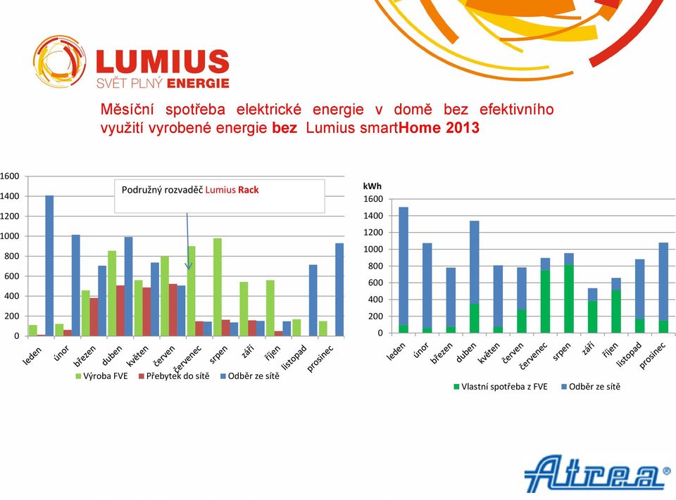 200 0 Podružný rozvaděč Lumius Rack kwh 1600 1400 1200 1000 800 600 400