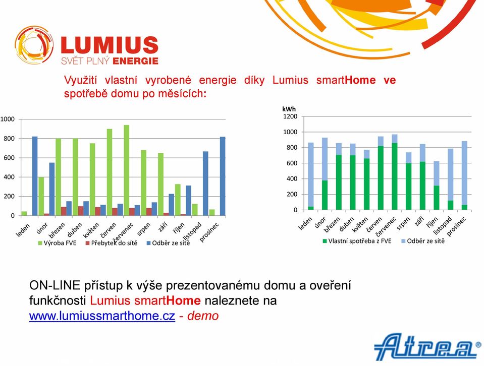 sítě Odběr ze sítě Vlastní spotřeba z FVE Odběr ze sítě ON-LINE přístup k výše