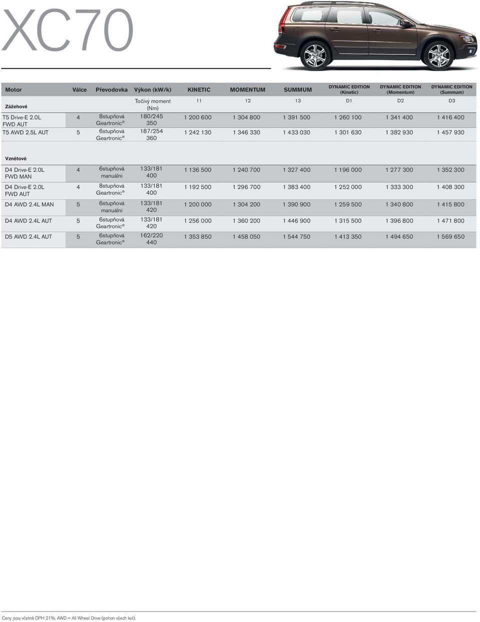1 346 330 1 433 030 1 301 630 1 382 930 1 457 930 FWD MAN 133/181 4 8stupňová Geartronic 133/181 D4 AWD 2.4L MAN 5 6stupňová 133/181 420 D4 AWD 2.4L AUT 5 6stupňová Geartronic 133/181 420 D5 AWD 2.