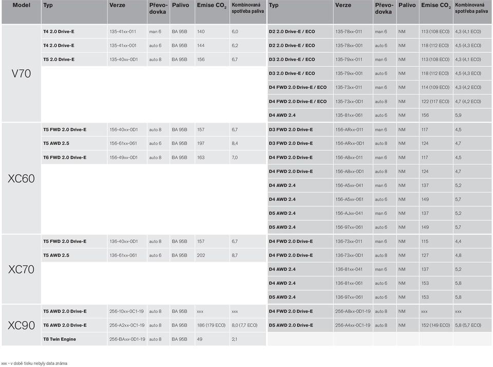 0 Drive-E 135-40xx-0D1 auto 8 BA 95B 156 6,7 D3 2.0 Drive-E / ECO 135-79xx-011 man 6 NM 113 (108 ECO) 4,3 (4,1 ECO) D3 2.0 Drive-E / ECO 135-79xx-001 auto 6 NM 118 (112 ECO) 4,5 (4,3 ECO) D4 FWD 2.
