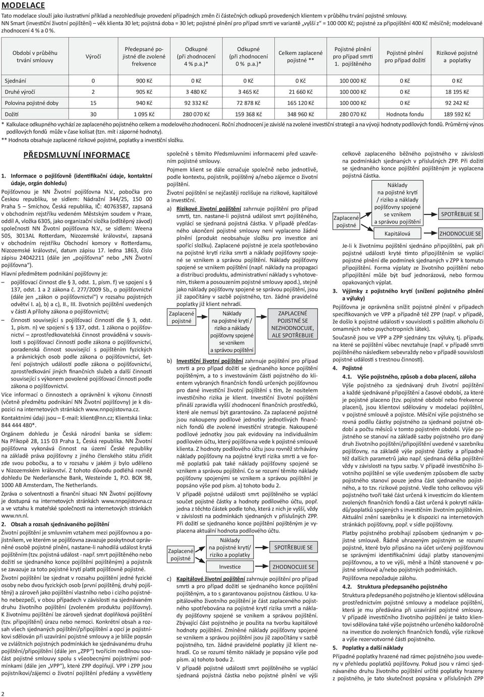 zhodnocení 4 % a 0 %. Období v průběhu trvání smlouvy Výročí Předepsané pojistné dle zvolené frekvence Odkupné (při zhodnocení 4 % p.a.)* Odkupné (při zhodnocení 0 % p.a.)* Celkem zaplacené pojistné ** Pojistné plnění pro případ smr 1.