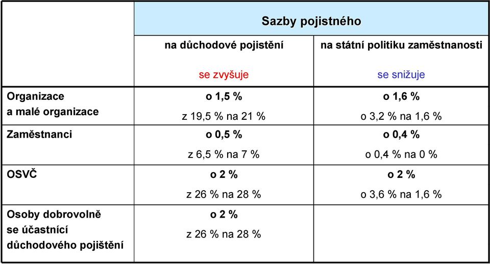 zvyšuje o 1,5 % z 19,5 % na 21 % o 0,5 % z 6,5 % na 7 % o 2 % z 26 % na 28 % o 2 % z 26