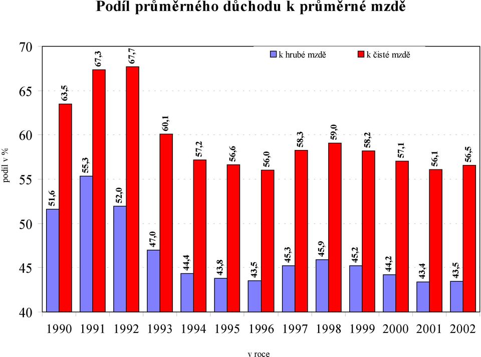 56,1 56,5 63,5 67,3 67,7 70 65 60 55 50 45 40 k hrubé mzdě k čisté mzdě