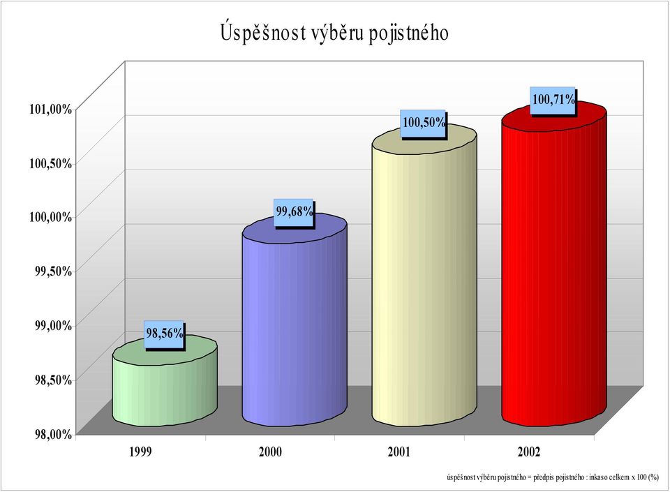 98,56% 98,50% 98,00% 1999 2000 2001 2002 úspěšnost