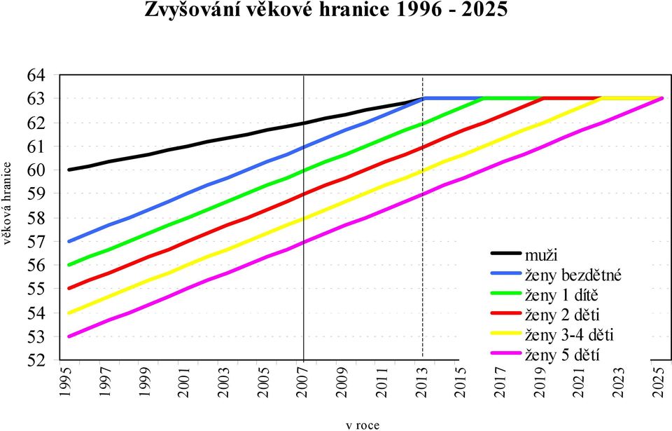 2009 2011 2013 2015 2017 v roce muži ženy bezdětné ženy 1