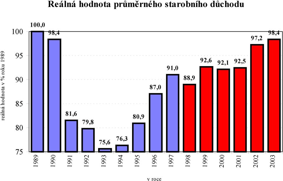 76,3 97,2 98,4 2002 2003 1990 1991 1992 1993 1994 1995 1996